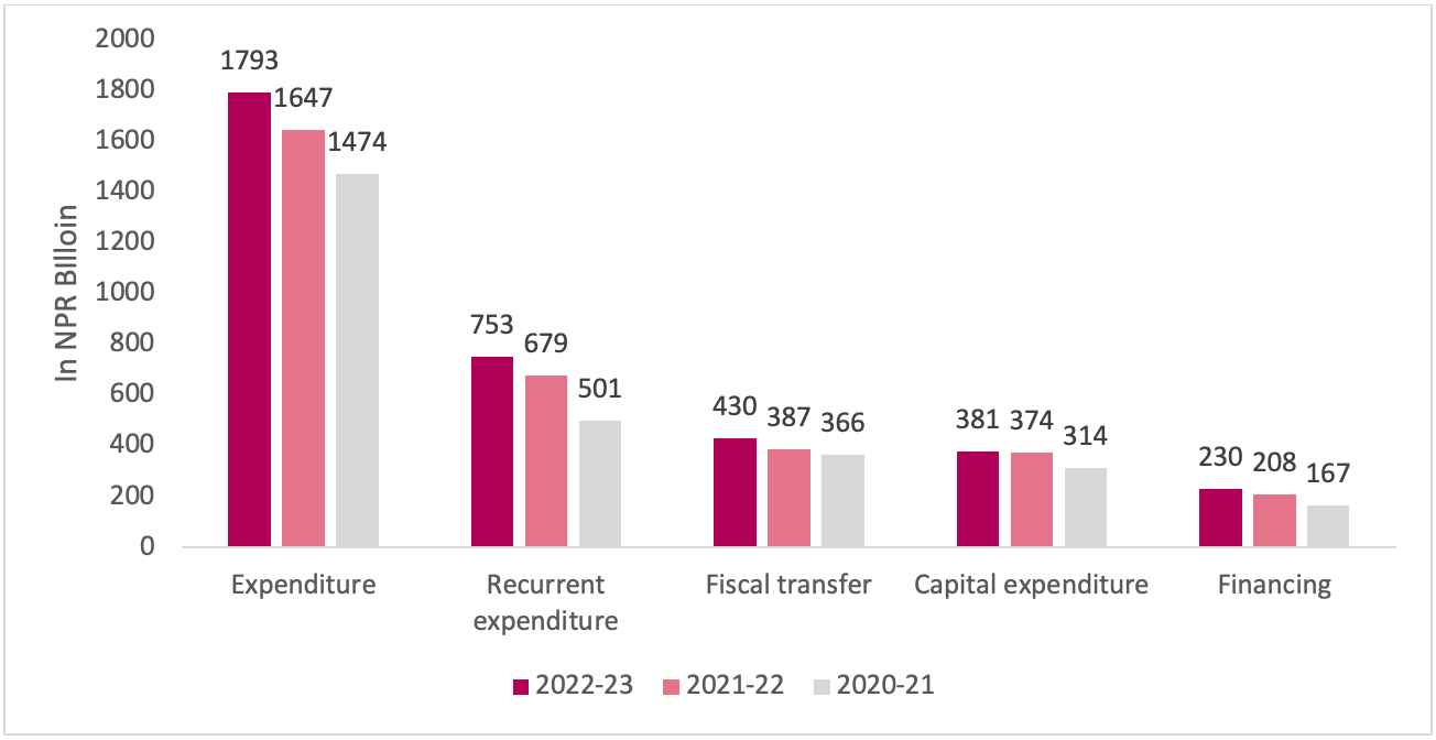 Key Highlights Of Budget 2022 23 Nepal Economic Forum