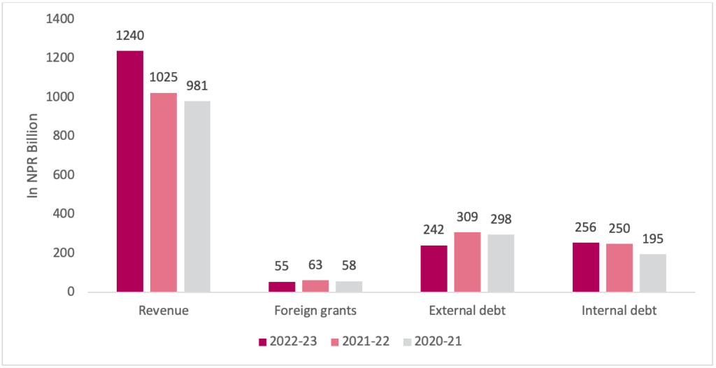 Key highlights of Budget 202223 Nepal Economic Forum