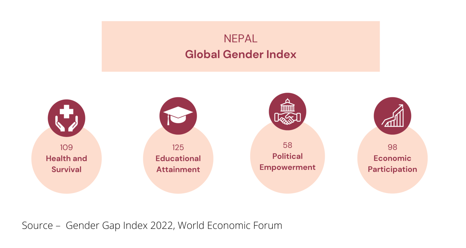 Global Gender Gap Index 2022 – Assessing Nepal’s Progress - Nepal ...