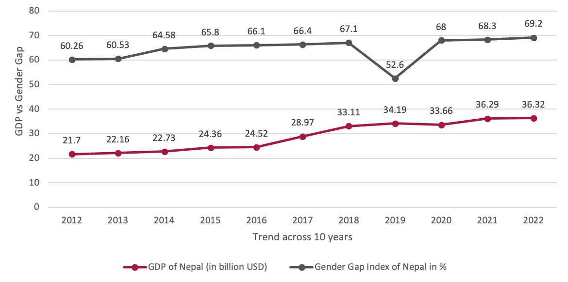 Global Gender Gap Index 2022 – Nepal's Progress – Forum